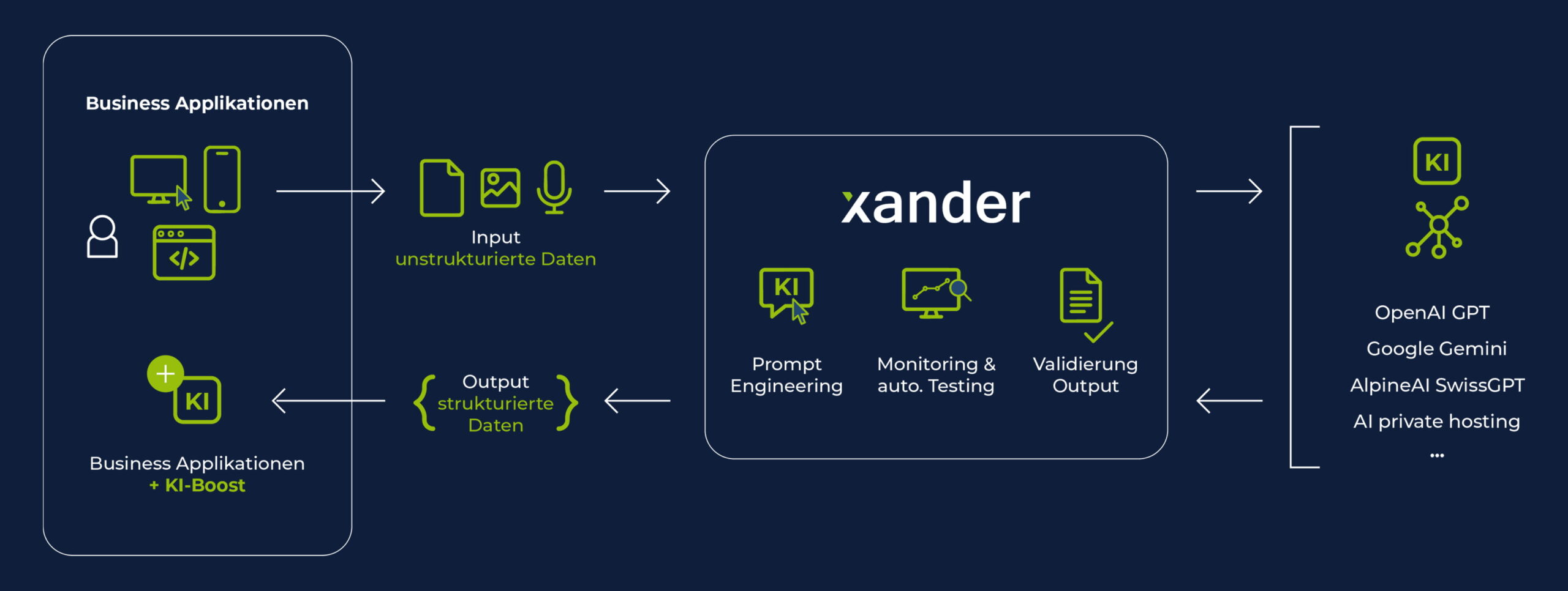 Visualisierung der xander-Architektur: Unstrukturierte Eingaben werden über KI-Provider verarbeitet und als strukturierte Daten in die Kernapplikation integriert.