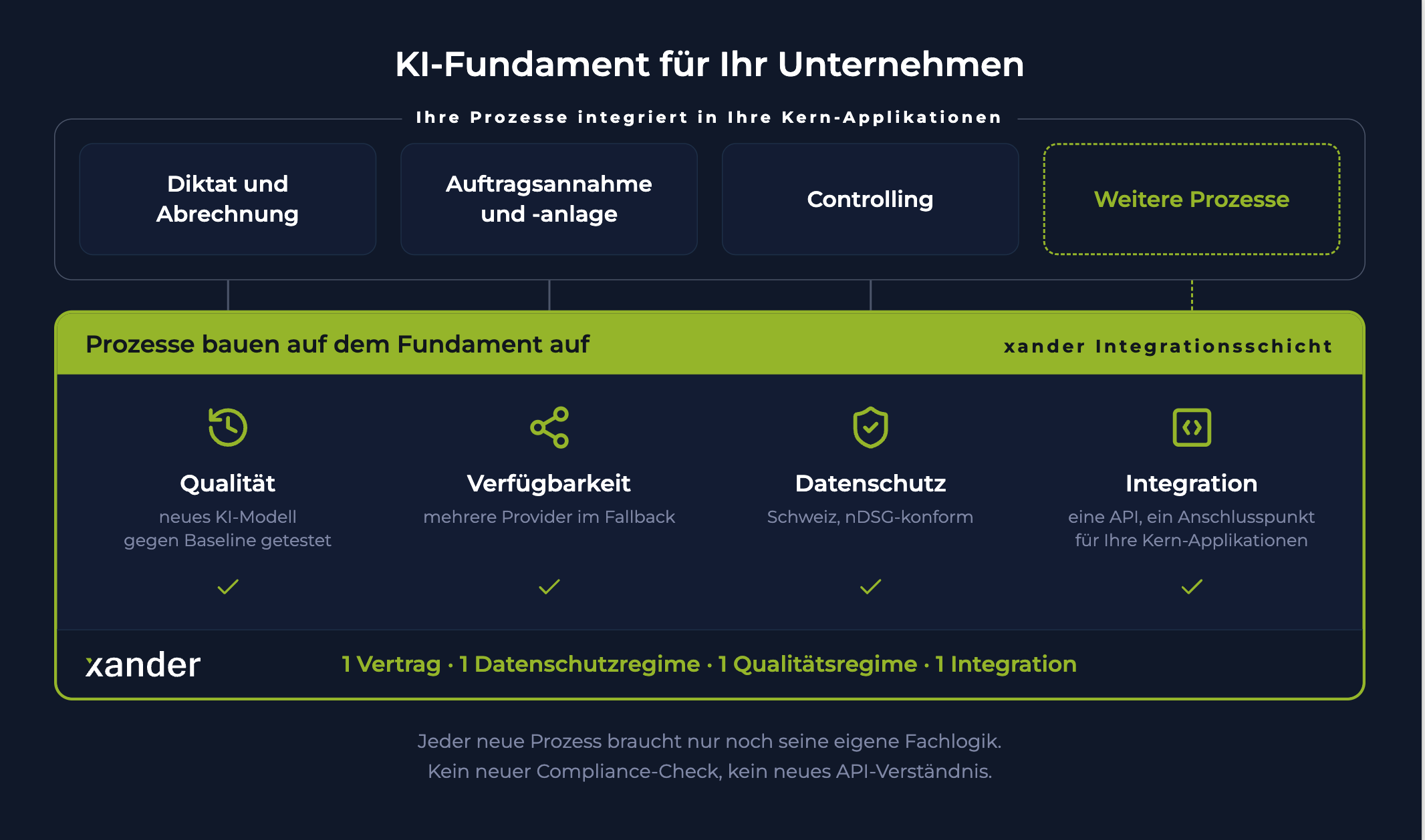 KI-Fundament für Ihr Unternehmen: vier Prozesse auf der xander Integrationsschicht